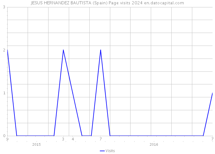 JESUS HERNANDEZ BAUTISTA (Spain) Page visits 2024 