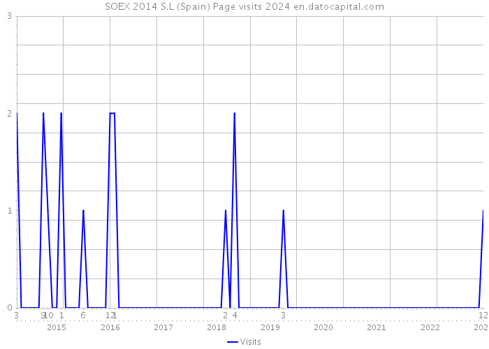 SOEX 2014 S.L (Spain) Page visits 2024 