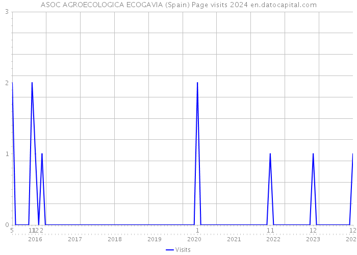 ASOC AGROECOLOGICA ECOGAVIA (Spain) Page visits 2024 