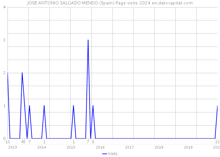 JOSE ANTONIO SALGADO MENDO (Spain) Page visits 2024 