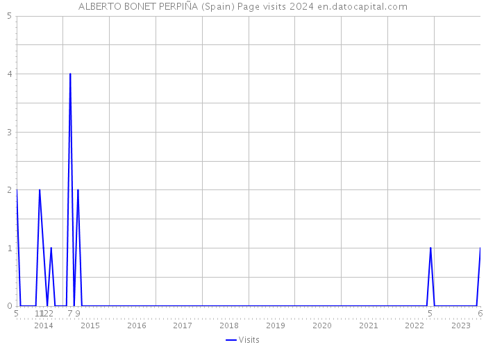 ALBERTO BONET PERPIÑA (Spain) Page visits 2024 