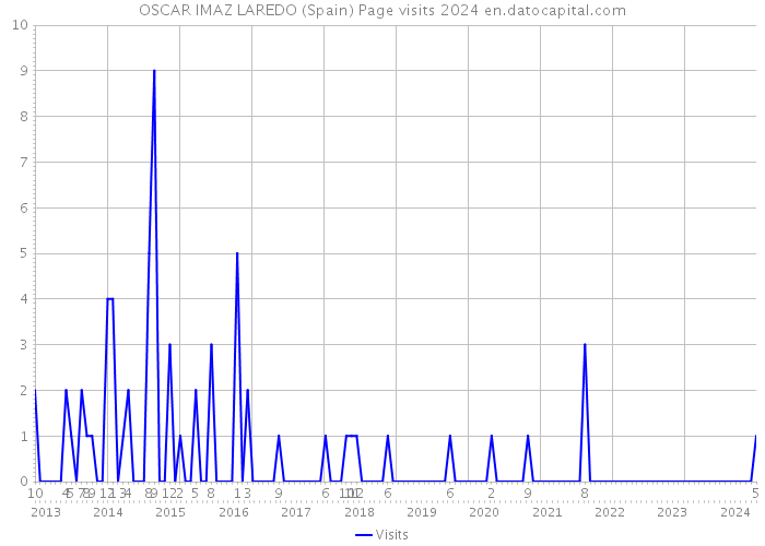 OSCAR IMAZ LAREDO (Spain) Page visits 2024 