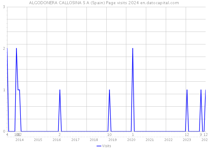 ALGODONERA CALLOSINA S A (Spain) Page visits 2024 
