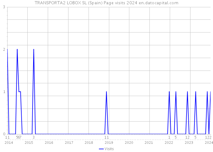 TRANSPORTA2 LOBOX SL (Spain) Page visits 2024 