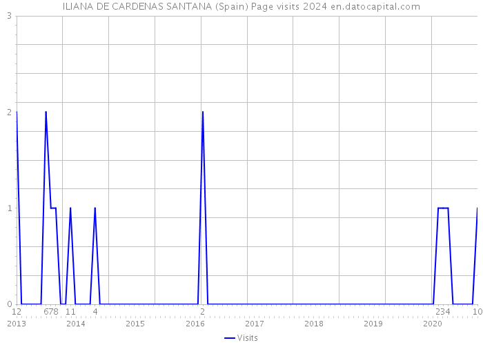 ILIANA DE CARDENAS SANTANA (Spain) Page visits 2024 