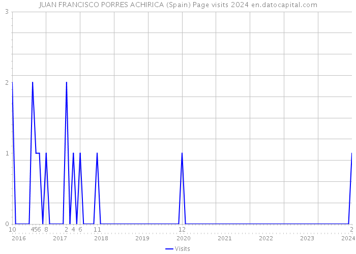 JUAN FRANCISCO PORRES ACHIRICA (Spain) Page visits 2024 