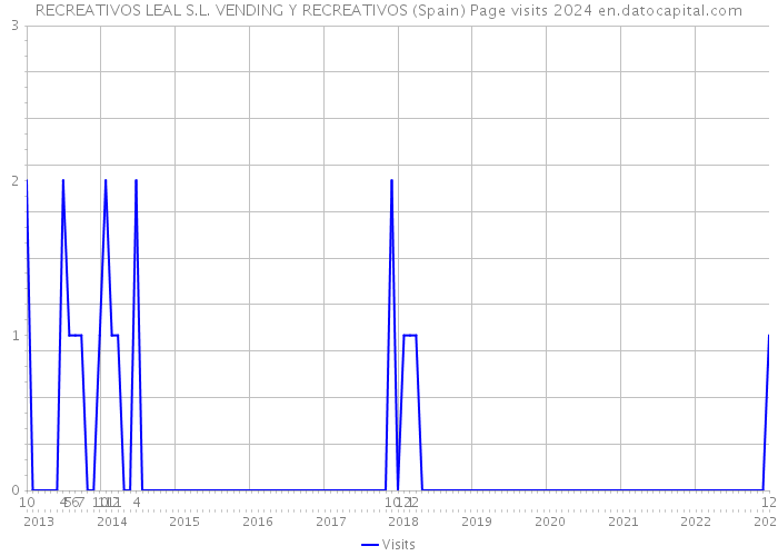 RECREATIVOS LEAL S.L. VENDING Y RECREATIVOS (Spain) Page visits 2024 