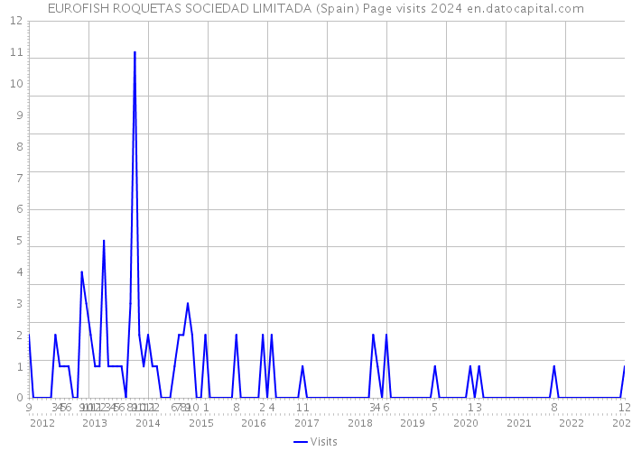 EUROFISH ROQUETAS SOCIEDAD LIMITADA (Spain) Page visits 2024 
