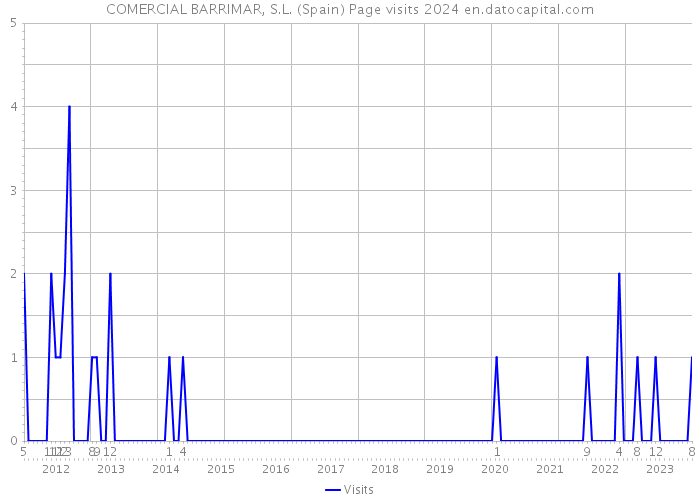 COMERCIAL BARRIMAR, S.L. (Spain) Page visits 2024 