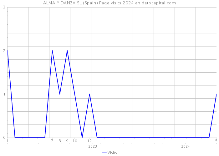 ALMA Y DANZA SL (Spain) Page visits 2024 