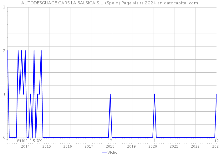 AUTODESGUACE CARS LA BALSICA S.L. (Spain) Page visits 2024 