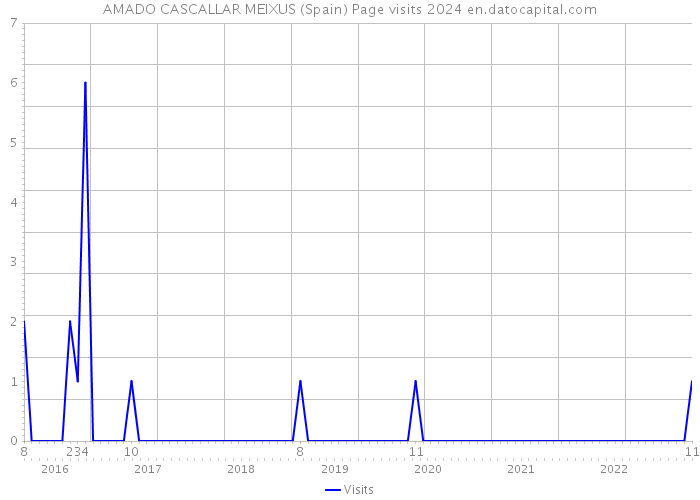 AMADO CASCALLAR MEIXUS (Spain) Page visits 2024 