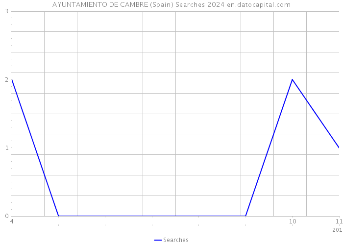 AYUNTAMIENTO DE CAMBRE (Spain) Searches 2024 