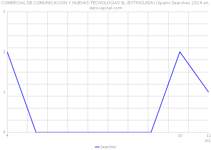 COMERCIAL DE COMUNICACION Y NUEVAS TECNOLOGIAS SL (EXTINGUIDA) (Spain) Searches 2024 
