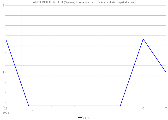ANGERER KERSTIN (Spain) Page visits 2024 