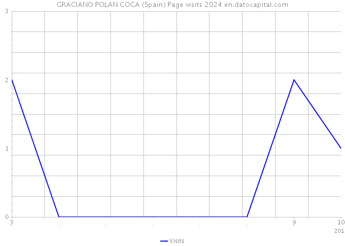GRACIANO POLAN COCA (Spain) Page visits 2024 