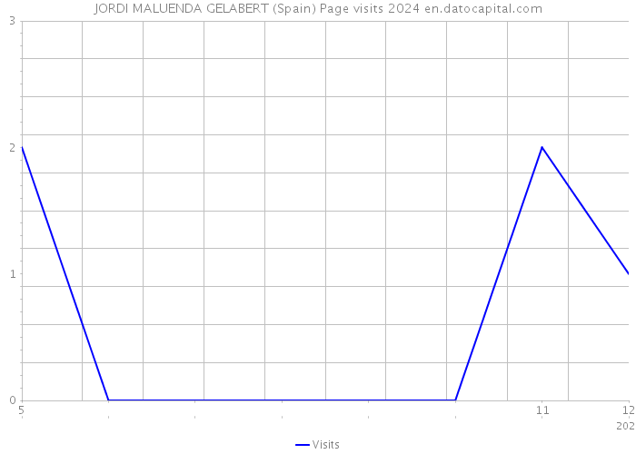 JORDI MALUENDA GELABERT (Spain) Page visits 2024 