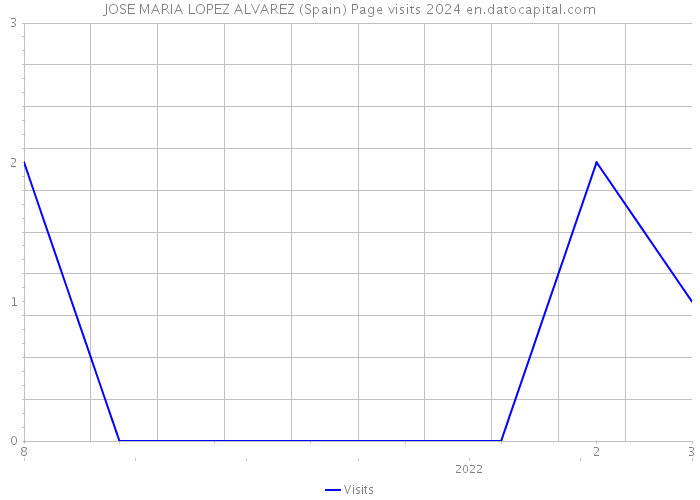 JOSE MARIA LOPEZ ALVAREZ (Spain) Page visits 2024 
