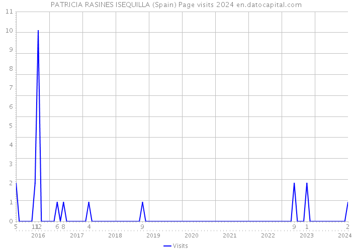 PATRICIA RASINES ISEQUILLA (Spain) Page visits 2024 