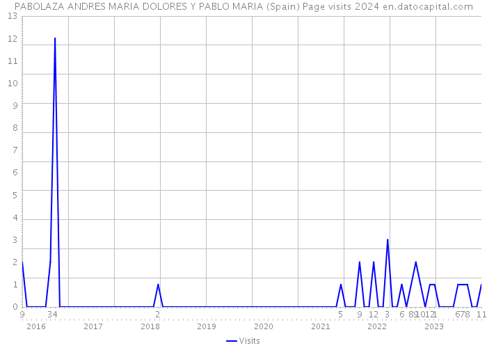 PABOLAZA ANDRES MARIA DOLORES Y PABLO MARIA (Spain) Page visits 2024 