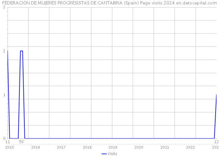 FEDERACION DE MUJERES PROGRESISTAS DE CANTABRIA (Spain) Page visits 2024 