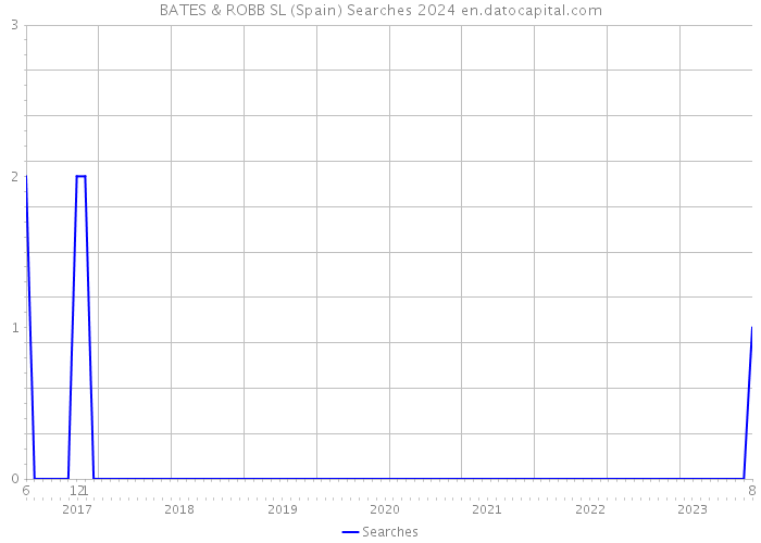 BATES & ROBB SL (Spain) Searches 2024 