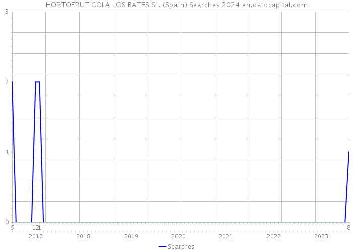 HORTOFRUTICOLA LOS BATES SL. (Spain) Searches 2024 