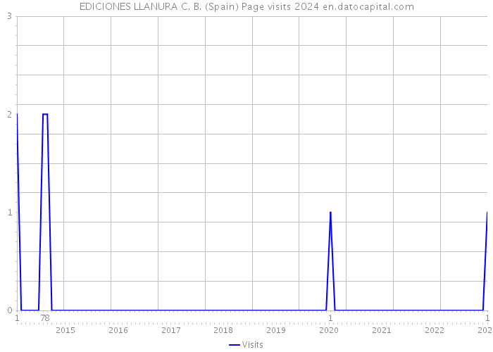 EDICIONES LLANURA C. B. (Spain) Page visits 2024 