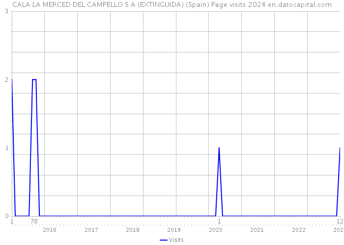 CALA LA MERCED DEL CAMPELLO S A (EXTINGUIDA) (Spain) Page visits 2024 
