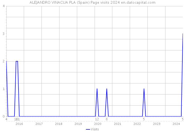 ALEJANDRO VINACUA PLA (Spain) Page visits 2024 