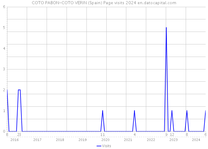 COTO PABON-COTO VERIN (Spain) Page visits 2024 