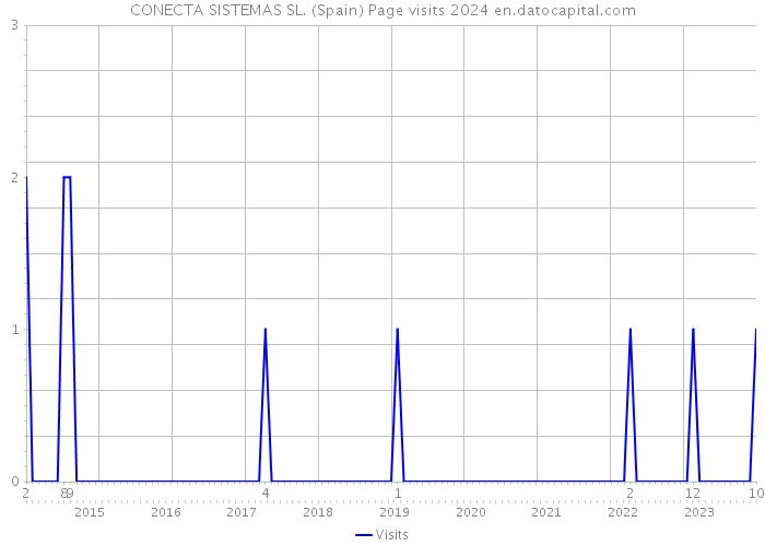 CONECTA SISTEMAS SL. (Spain) Page visits 2024 