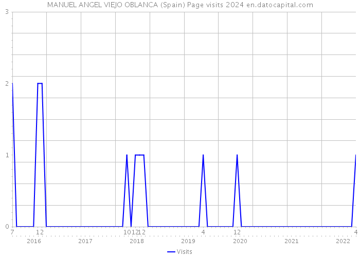 MANUEL ANGEL VIEJO OBLANCA (Spain) Page visits 2024 