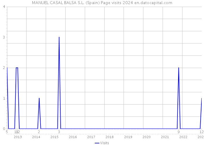 MANUEL CASAL BALSA S.L. (Spain) Page visits 2024 