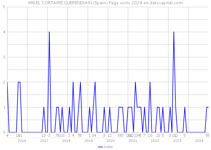 MIKEL CORTAIRE GUERENDIAIN (Spain) Page visits 2024 