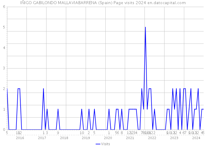 IÑIGO GABILONDO MALLAVIABARRENA (Spain) Page visits 2024 