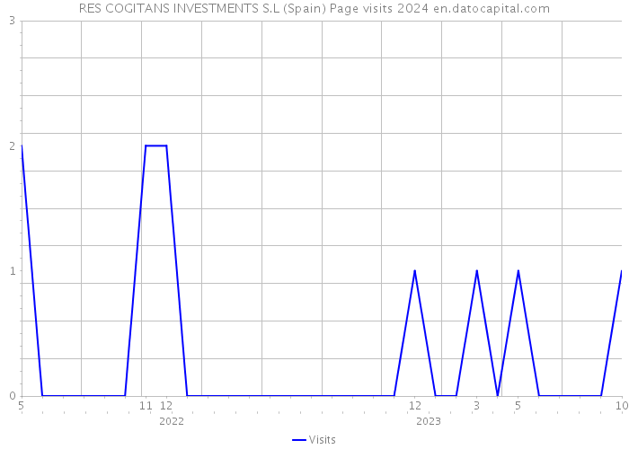 RES COGITANS INVESTMENTS S.L (Spain) Page visits 2024 