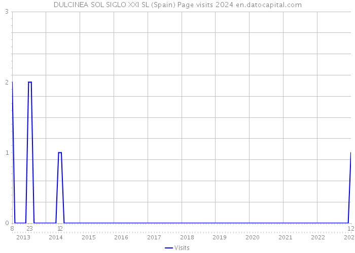 DULCINEA SOL SIGLO XXI SL (Spain) Page visits 2024 