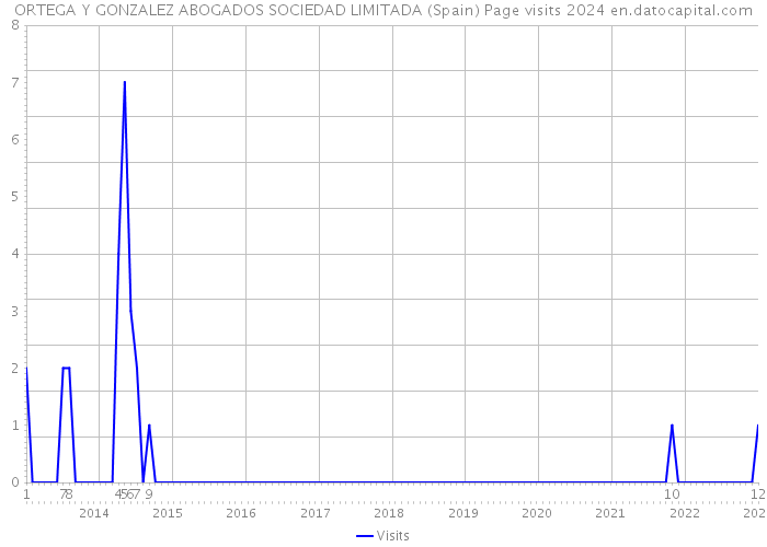 ORTEGA Y GONZALEZ ABOGADOS SOCIEDAD LIMITADA (Spain) Page visits 2024 