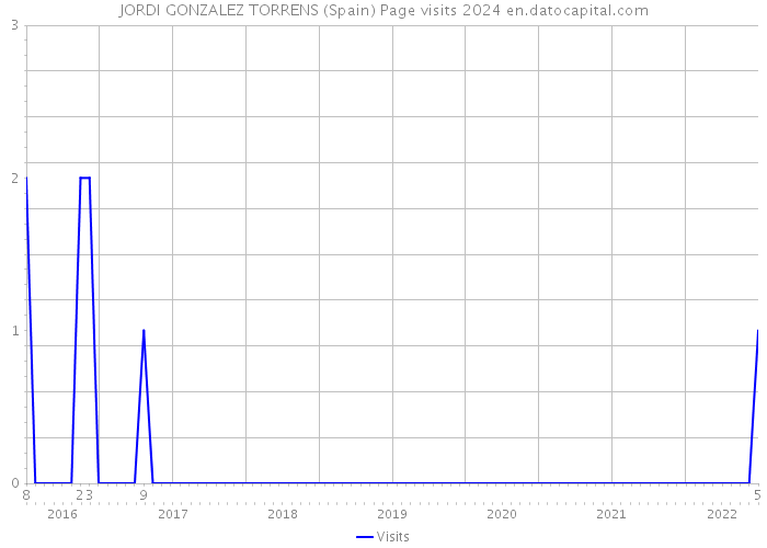 JORDI GONZALEZ TORRENS (Spain) Page visits 2024 