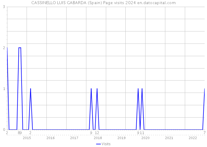 CASSINELLO LUIS GABARDA (Spain) Page visits 2024 