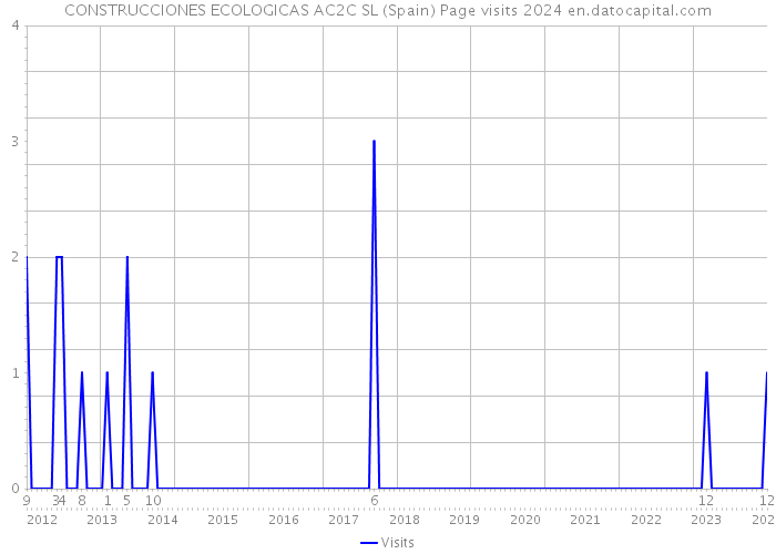 CONSTRUCCIONES ECOLOGICAS AC2C SL (Spain) Page visits 2024 