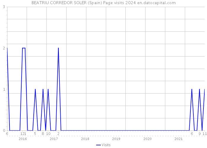 BEATRIU CORREDOR SOLER (Spain) Page visits 2024 