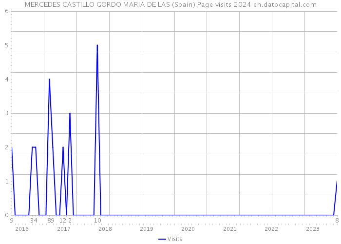MERCEDES CASTILLO GORDO MARIA DE LAS (Spain) Page visits 2024 
