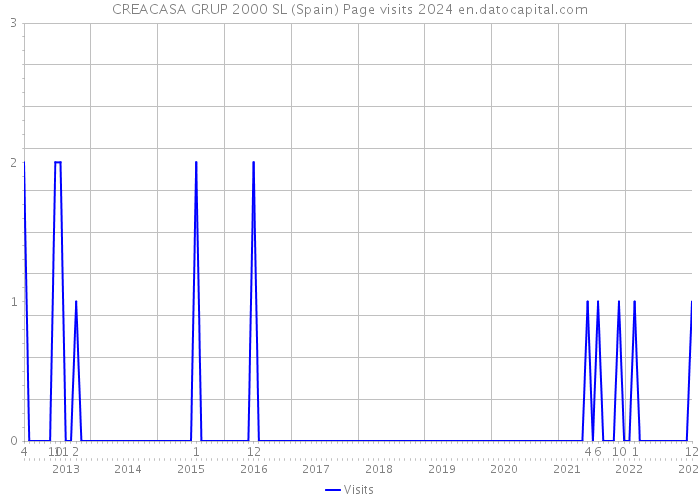 CREACASA GRUP 2000 SL (Spain) Page visits 2024 
