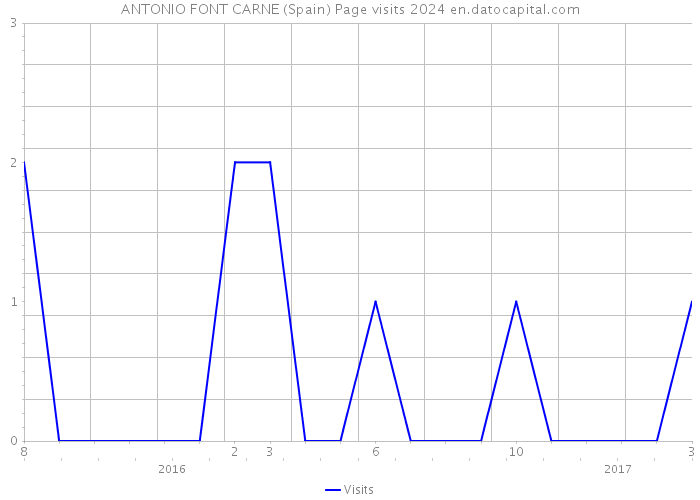 ANTONIO FONT CARNE (Spain) Page visits 2024 