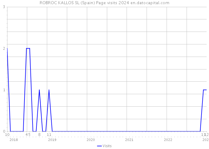 ROBROC KALLOS SL (Spain) Page visits 2024 