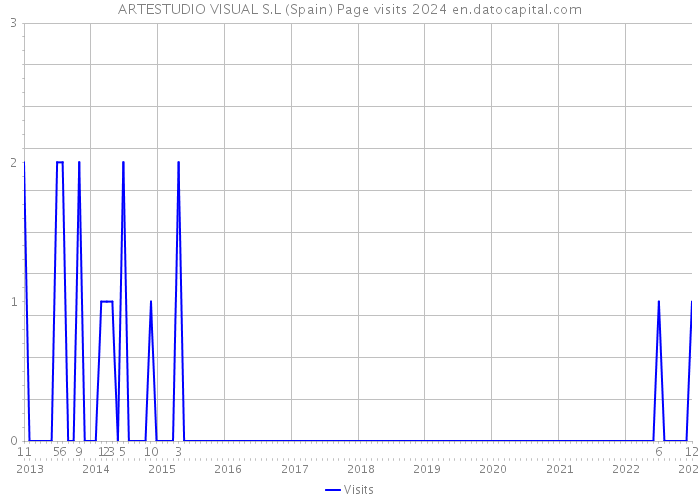 ARTESTUDIO VISUAL S.L (Spain) Page visits 2024 