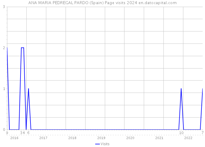 ANA MARIA PEDREGAL PARDO (Spain) Page visits 2024 