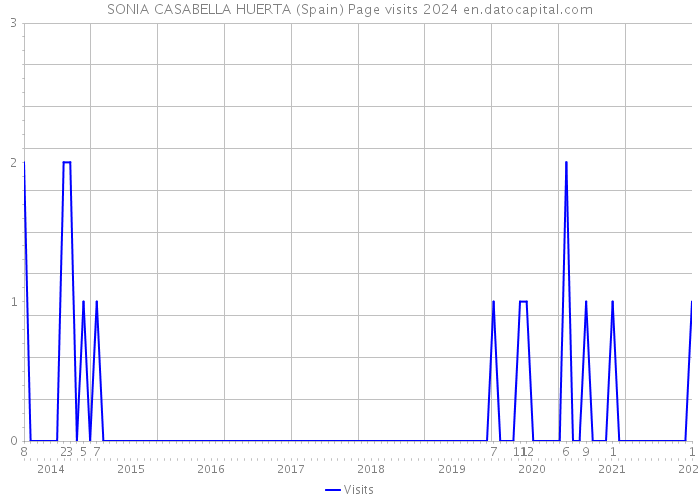 SONIA CASABELLA HUERTA (Spain) Page visits 2024 